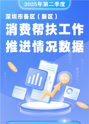 图解：2025年第二季度各区（新区）消费帮扶工作推进情况数据